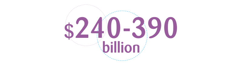 AI in Retail Campaign, 240 to 390 billion dollars