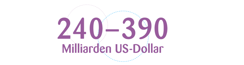 KI im Einzelhandel, 240–390 Milliarden US-Dollar