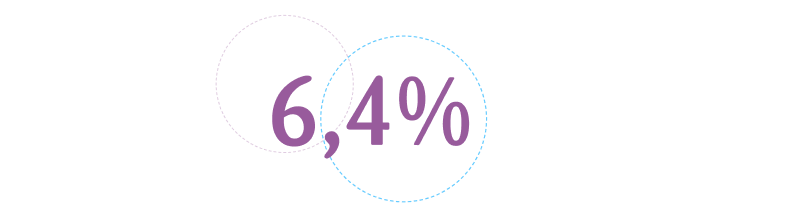 AI in Retail Campaign, 6,4 percent