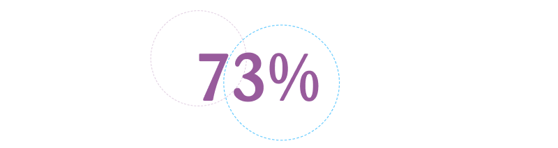 AI in Retail Campaign, 73 percent