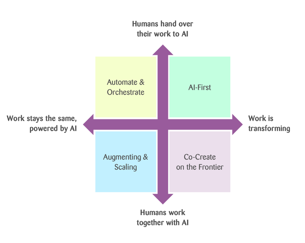 A four-quadrant matrix with a purple cross-shaped set of arrows. The vertical axis runs from “Humans work together with AI” at the bottom to “Humans hand over their work to AI” at the top. The horizontal axis runs from “Work stays the same, powered by AI” on the left to “Work is transforming” on the right. The quadrants are labelled: top-left “Automate & Orchestrate”, top-right “AI-First”, bottom-left “Augmenting & Scaling”, and bottom-right “Co-Create on the Frontier”.