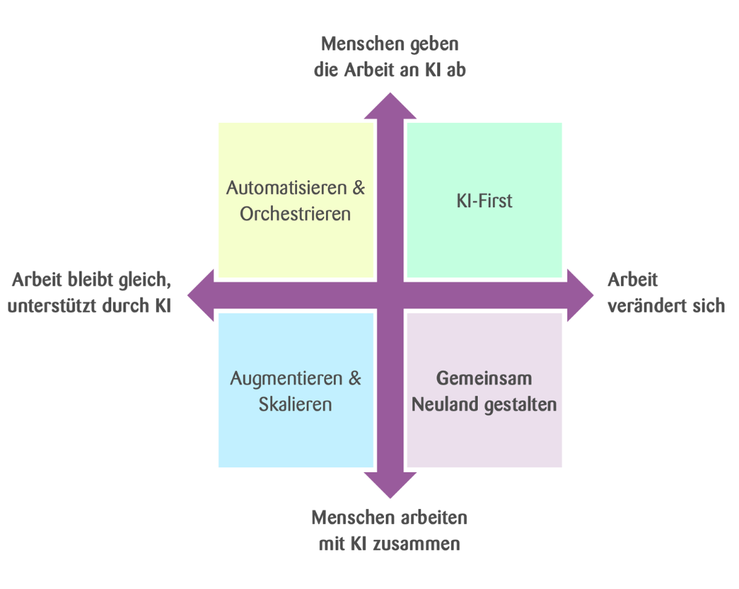 Vier-Quadranten-Matrix zur KI-Arbeit: oben „Menschen geben die Arbeit an KI ab“, unten „Menschen arbeiten mit KI zusammen“, links „Arbeit bleibt gleich, unterstützt durch KI“, rechts „Arbeit verändert sich“. Quadranten: „Automatisieren & Orchestrieren“, „KI-First“, „Augmentieren & Skalieren“, „Gemeinsam Neuland gestalten“.
