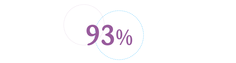 93%