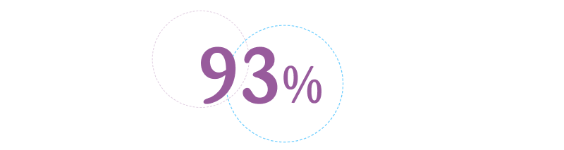 93%