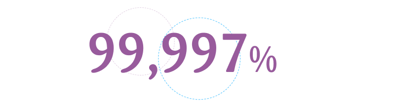 99,997%
