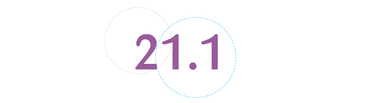21.1