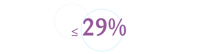 ≤29%