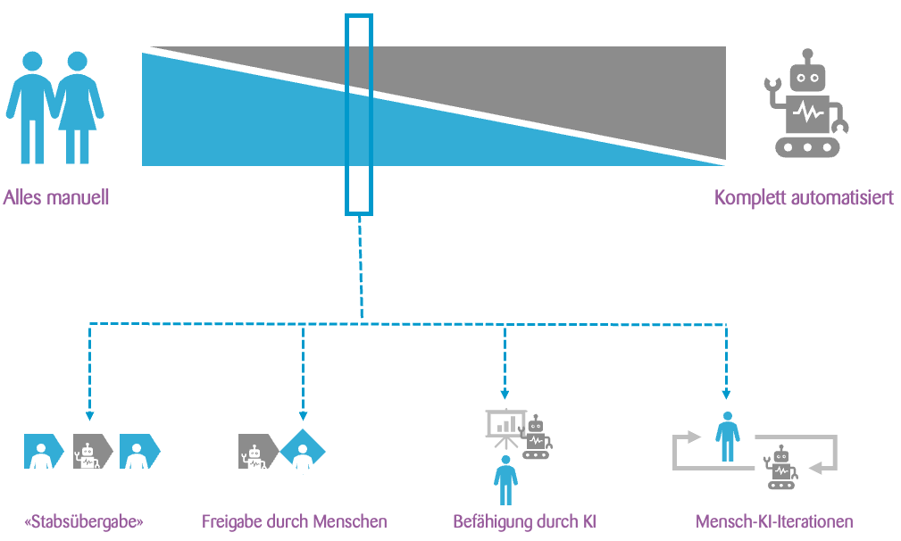 Grafik: Strahl manuelle und automatisierte Tasks