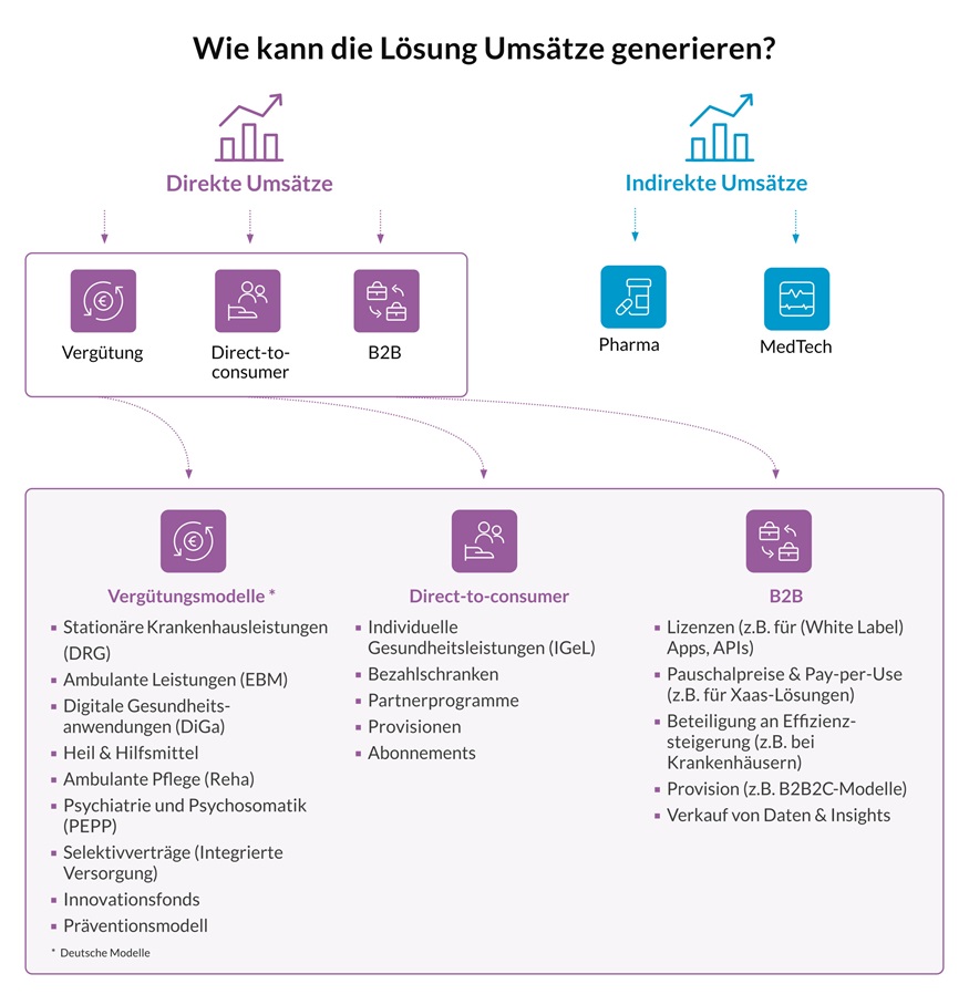 Der Prozess der indirekten und direkten Einnahmen in einer Infografik. Direkte Einnahmen umfassen Kostenerstattung, D2C und B2B. Erstattung bedeutet Erstattungswege mit vielen Möglichkeiten wie stationäre Krankenhausversorgung und ambulante Therapien.